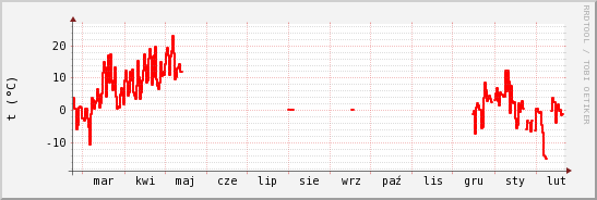 wykres przebiegu zmian temp powietrza