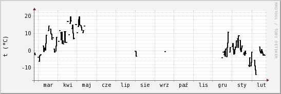 wykres przebiegu zmian windchill temp.