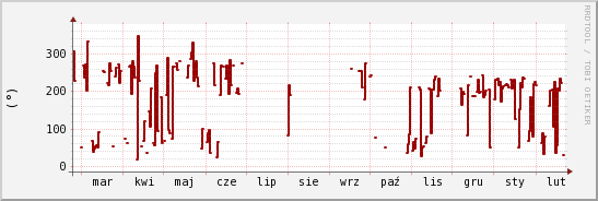 wykres przebiegu zmian kierunek wiatru (średni)