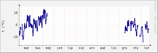 wykres przebiegu zmian temp. punktu rosy