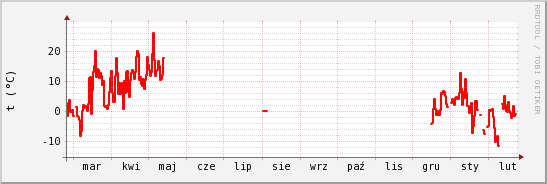 wykres przebiegu zmian temp powietrza