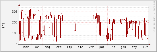 wykres przebiegu zmian kierunek wiatru (średni)