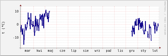 wykres przebiegu zmian temp. punktu rosy