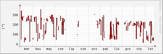 wykres przebiegu zmian kierunek wiatru (średni)