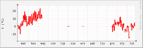 wykres przebiegu zmian temp powietrza