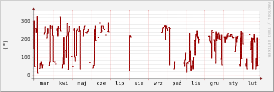 wykres przebiegu zmian kierunek wiatru (średni)