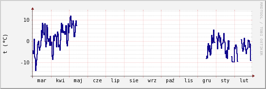 wykres przebiegu zmian temp. punktu rosy