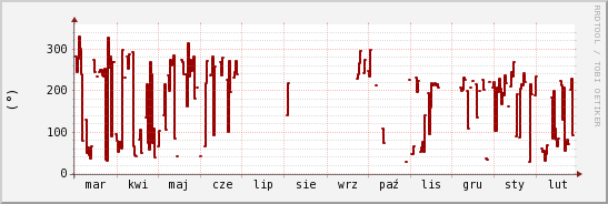 wykres przebiegu zmian kierunek wiatru (średni)