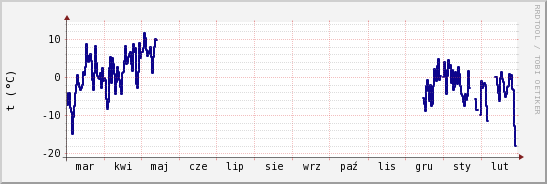 wykres przebiegu zmian temp. punktu rosy