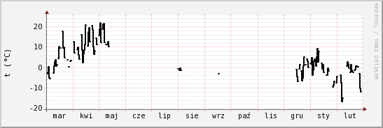 wykres przebiegu zmian windchill temp.