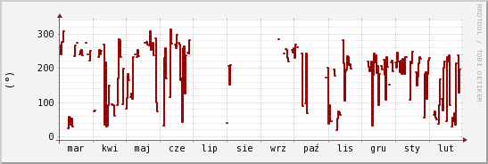 wykres przebiegu zmian kierunek wiatru (średni)