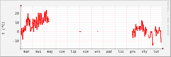 wykres przebiegu zmian temp powietrza