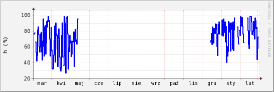 wykres przebiegu zmian wilgotność powietrza