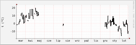 wykres przebiegu zmian windchill temp.