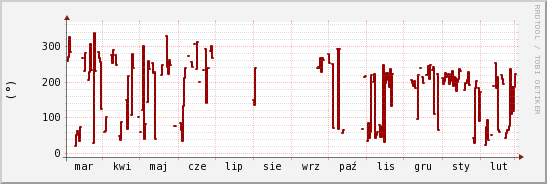 wykres przebiegu zmian kierunek wiatru (średni)