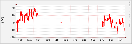 wykres przebiegu zmian temp powietrza