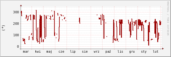 wykres przebiegu zmian kierunek wiatru (średni)