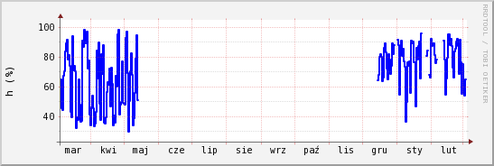 wykres przebiegu zmian wilgotność powietrza