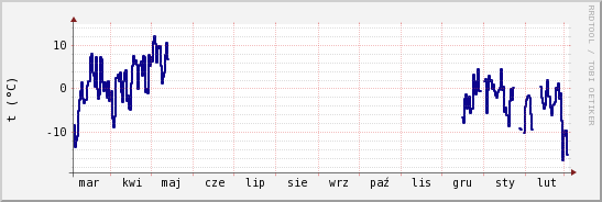 wykres przebiegu zmian temp. punktu rosy