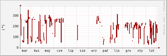 wykres przebiegu zmian kierunek wiatru (średni)