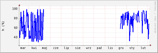 wykres przebiegu zmian wilgotność powietrza
