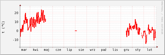 wykres przebiegu zmian temp powietrza