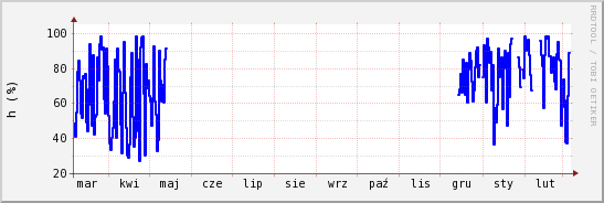 wykres przebiegu zmian wilgotność powietrza