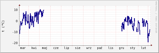 wykres przebiegu zmian temp. punktu rosy