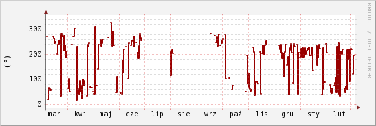 wykres przebiegu zmian kierunek wiatru (średni)