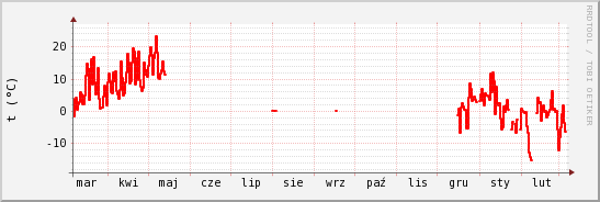 wykres przebiegu zmian temp powietrza