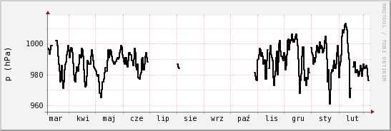 wykres przebiegu zmian ciśnienie