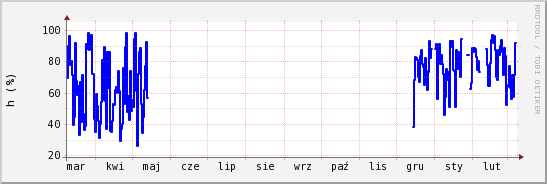 wykres przebiegu zmian wilgotność powietrza