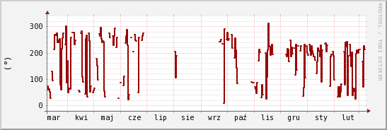 wykres przebiegu zmian kierunek wiatru (średni)