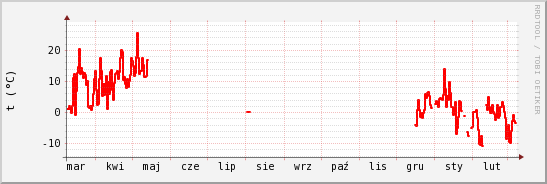 wykres przebiegu zmian temp powietrza