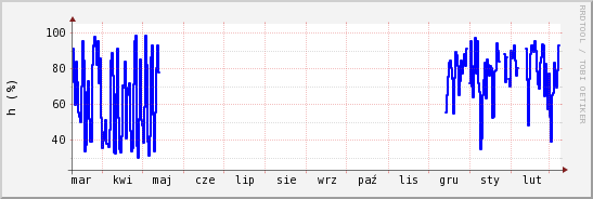 wykres przebiegu zmian wilgotność powietrza