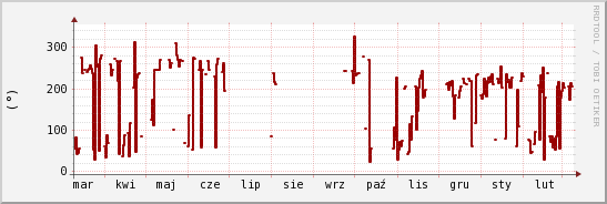 wykres przebiegu zmian kierunek wiatru (średni)