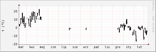 wykres przebiegu zmian windchill temp.