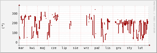 wykres przebiegu zmian kierunek wiatru (średni)