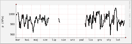 wykres przebiegu zmian ciśnienie