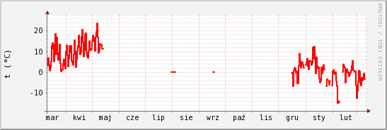 wykres przebiegu zmian temp powietrza