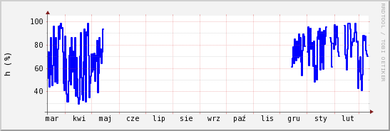 wykres przebiegu zmian wilgotność powietrza