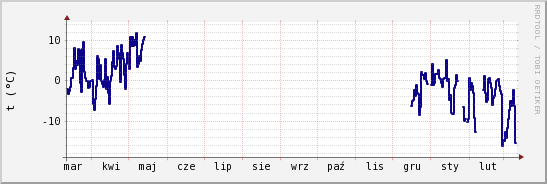 wykres przebiegu zmian temp. punktu rosy