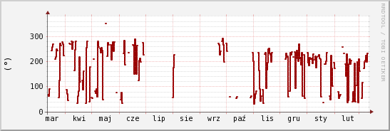 wykres przebiegu zmian kierunek wiatru (średni)