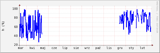 wykres przebiegu zmian wilgotność powietrza