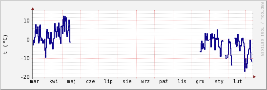 wykres przebiegu zmian temp. punktu rosy