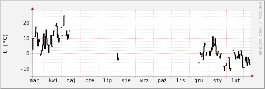 wykres przebiegu zmian windchill temp.