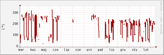 wykres przebiegu zmian kierunek wiatru (średni)