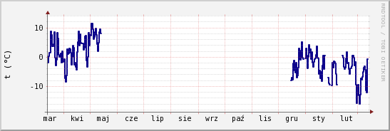 wykres przebiegu zmian temp. punktu rosy