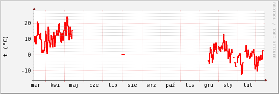 wykres przebiegu zmian temp powietrza