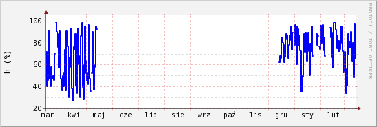 wykres przebiegu zmian wilgotność powietrza